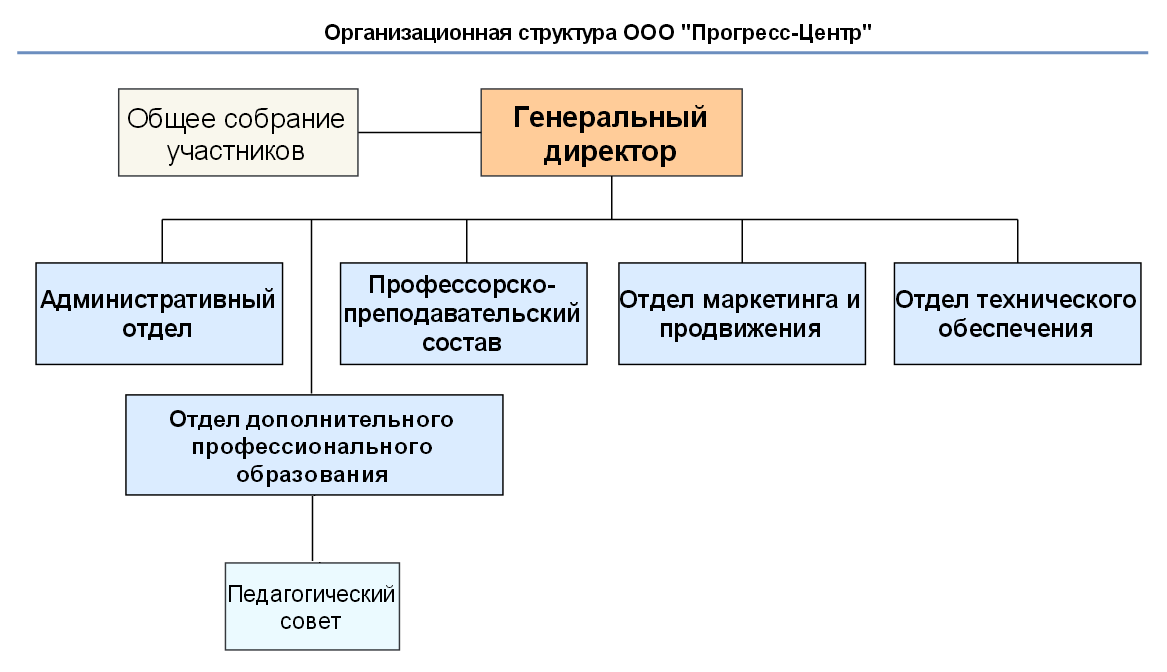 Рисовать оргструктуру Рисовать оргструктуру