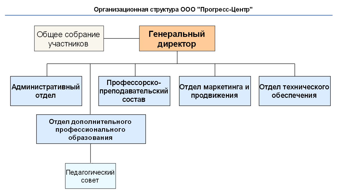 Организационная структура ООО 
